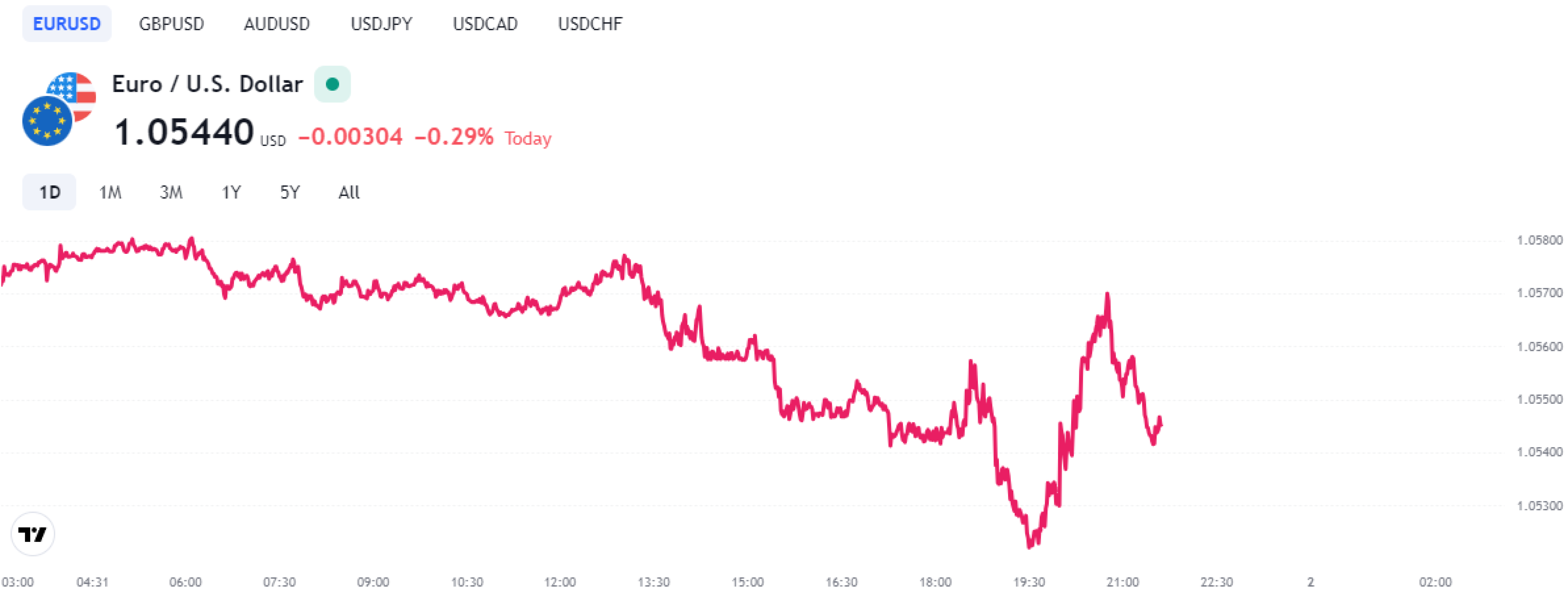 Forex Graph